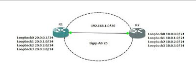 eigrp manual route summarization