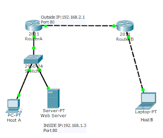 Port forwarding on cisco router