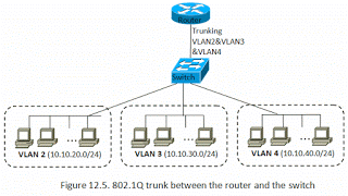Vlan with sub-interfaces