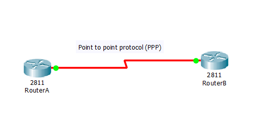 Configure PPP on Cisco router