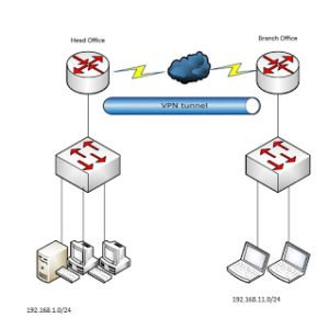 mikrotik routeros ipsec tunnel configuration