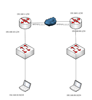 Site to Site PPTP VPN on Mikrotik routers