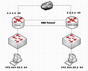 Network topology for LAN-to-LAN data delivery using GRE tunnel between Cisco and mikrotik
