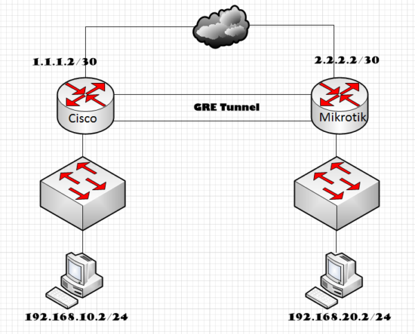 Mikrotik gre tunnel настройка firewall