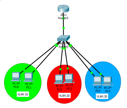 dhcp for vlans
