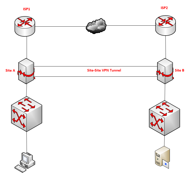 site to site vpn multiple networks error
