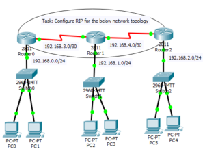 Implement RIP on Packet Tracer for a network topology with three Cisco ...