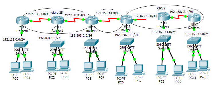 redistribution between eigrp and RIP using the Cisco Packet Tracer