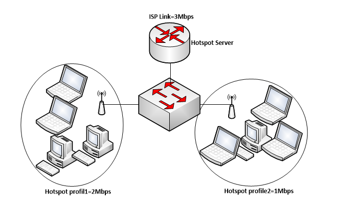 How to manage bandwidth with Mikrotik Hotspot User profile - Timigate