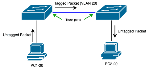 Some of the most confusing topics to network engineers who are coming from the Cisco background are tagged and untagged vlan ports. This is simply because the Cisco learning platform does not make use of the words tagged and untagged ports. As a Cisco certified network engineer, you will run into this confusion in your career as you make your way towards the adoption and configuration of other OEM devices.